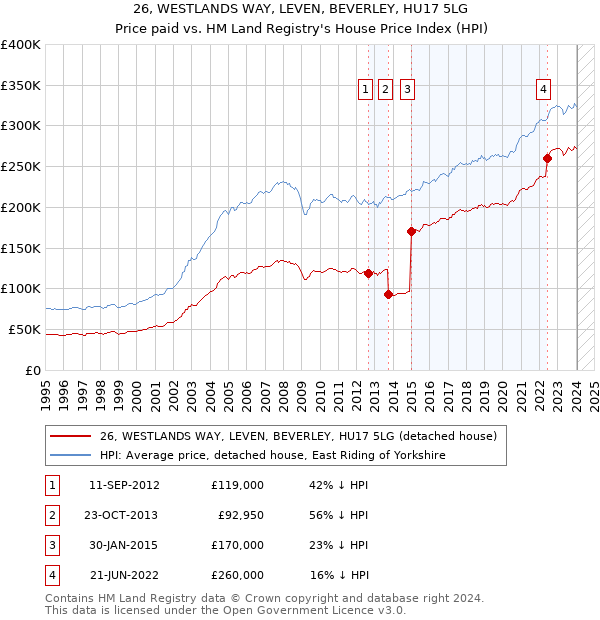 26, WESTLANDS WAY, LEVEN, BEVERLEY, HU17 5LG: Price paid vs HM Land Registry's House Price Index
