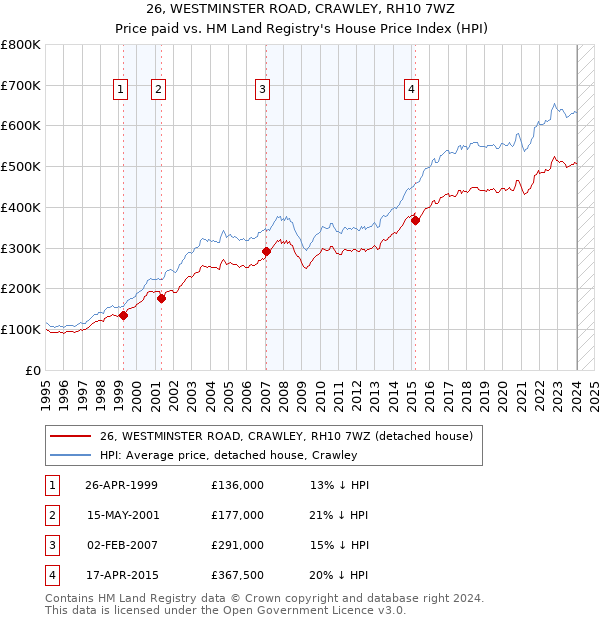 26, WESTMINSTER ROAD, CRAWLEY, RH10 7WZ: Price paid vs HM Land Registry's House Price Index