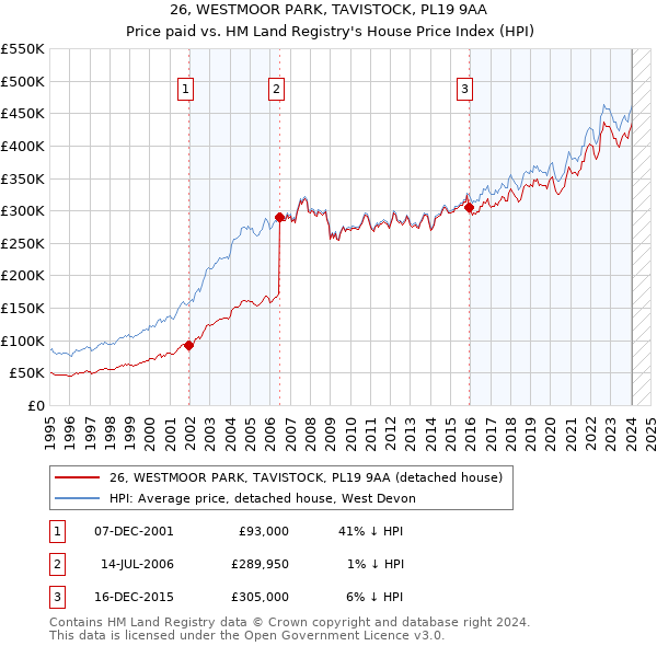 26, WESTMOOR PARK, TAVISTOCK, PL19 9AA: Price paid vs HM Land Registry's House Price Index