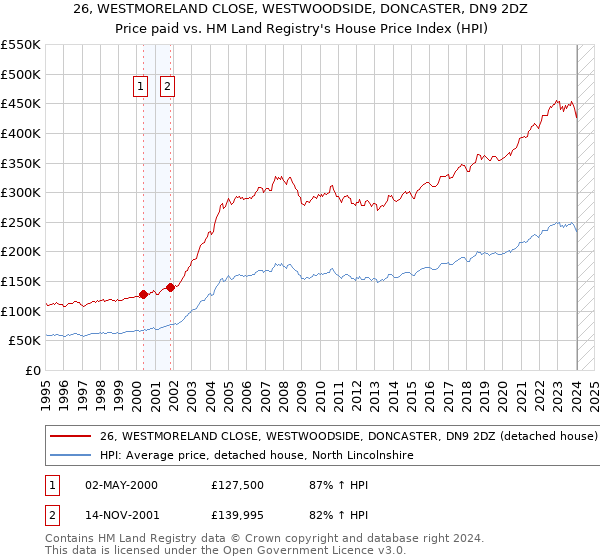 26, WESTMORELAND CLOSE, WESTWOODSIDE, DONCASTER, DN9 2DZ: Price paid vs HM Land Registry's House Price Index