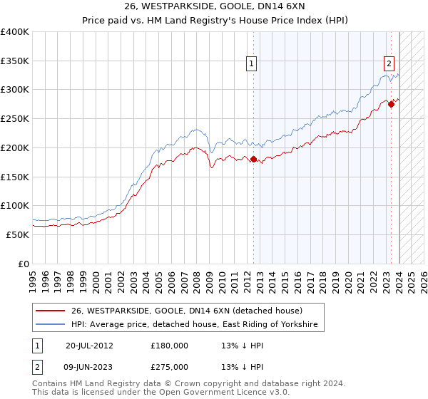 26, WESTPARKSIDE, GOOLE, DN14 6XN: Price paid vs HM Land Registry's House Price Index