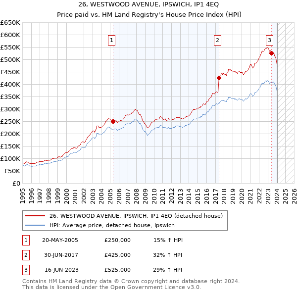 26, WESTWOOD AVENUE, IPSWICH, IP1 4EQ: Price paid vs HM Land Registry's House Price Index