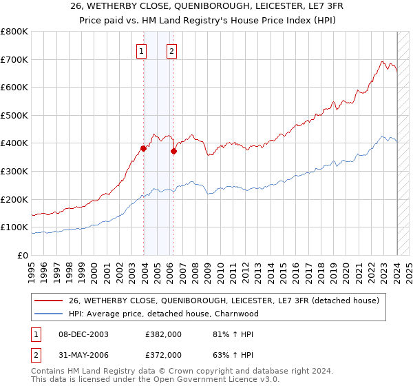 26, WETHERBY CLOSE, QUENIBOROUGH, LEICESTER, LE7 3FR: Price paid vs HM Land Registry's House Price Index