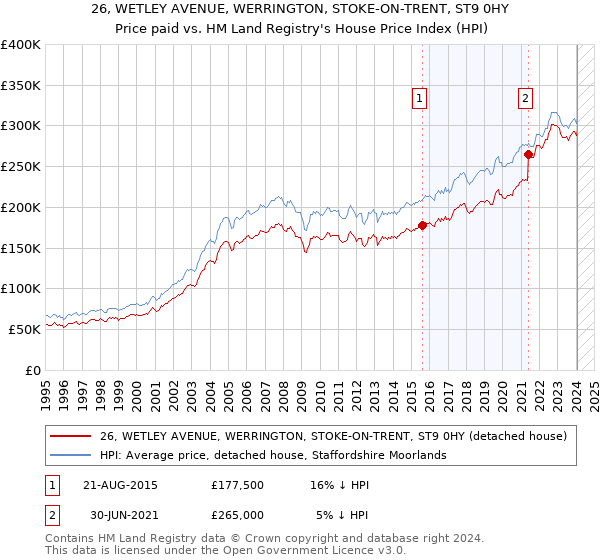 26, WETLEY AVENUE, WERRINGTON, STOKE-ON-TRENT, ST9 0HY: Price paid vs HM Land Registry's House Price Index