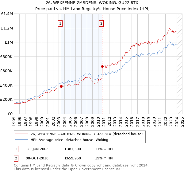 26, WEXFENNE GARDENS, WOKING, GU22 8TX: Price paid vs HM Land Registry's House Price Index