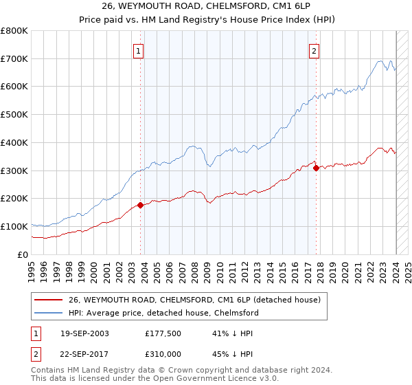 26, WEYMOUTH ROAD, CHELMSFORD, CM1 6LP: Price paid vs HM Land Registry's House Price Index