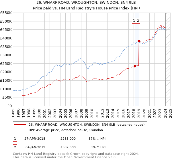 26, WHARF ROAD, WROUGHTON, SWINDON, SN4 9LB: Price paid vs HM Land Registry's House Price Index
