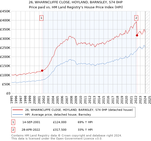 26, WHARNCLIFFE CLOSE, HOYLAND, BARNSLEY, S74 0HP: Price paid vs HM Land Registry's House Price Index