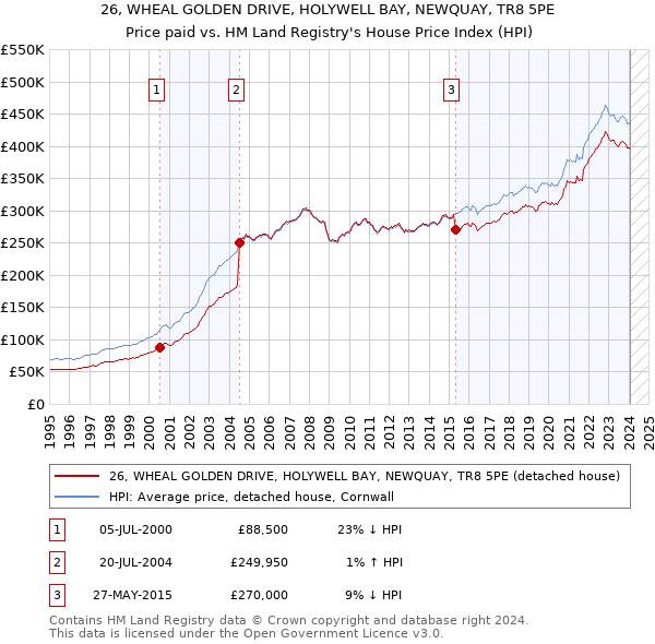 26, WHEAL GOLDEN DRIVE, HOLYWELL BAY, NEWQUAY, TR8 5PE: Price paid vs HM Land Registry's House Price Index
