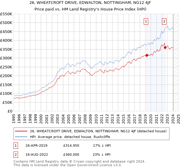 26, WHEATCROFT DRIVE, EDWALTON, NOTTINGHAM, NG12 4JF: Price paid vs HM Land Registry's House Price Index