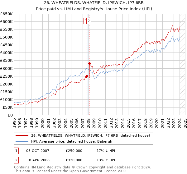 26, WHEATFIELDS, WHATFIELD, IPSWICH, IP7 6RB: Price paid vs HM Land Registry's House Price Index