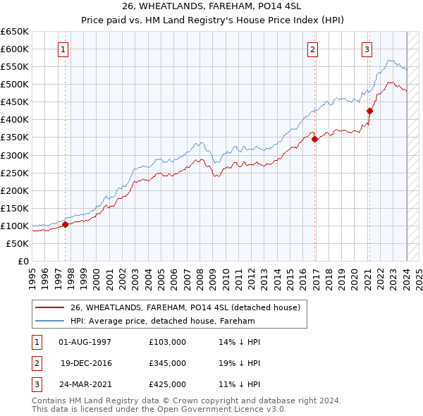 26, WHEATLANDS, FAREHAM, PO14 4SL: Price paid vs HM Land Registry's House Price Index