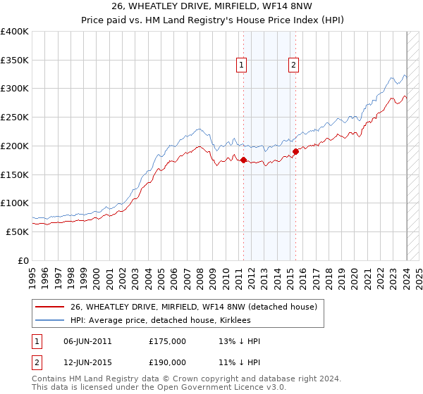 26, WHEATLEY DRIVE, MIRFIELD, WF14 8NW: Price paid vs HM Land Registry's House Price Index