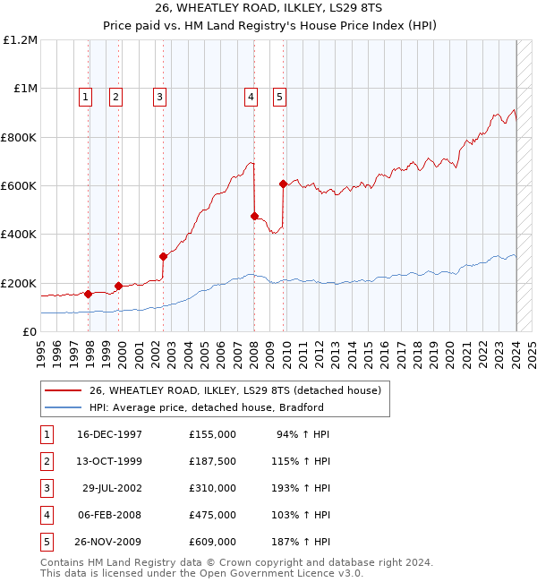 26, WHEATLEY ROAD, ILKLEY, LS29 8TS: Price paid vs HM Land Registry's House Price Index