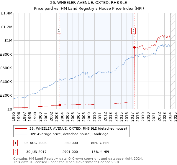 26, WHEELER AVENUE, OXTED, RH8 9LE: Price paid vs HM Land Registry's House Price Index
