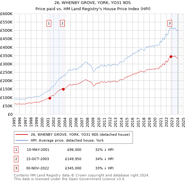 26, WHENBY GROVE, YORK, YO31 9DS: Price paid vs HM Land Registry's House Price Index