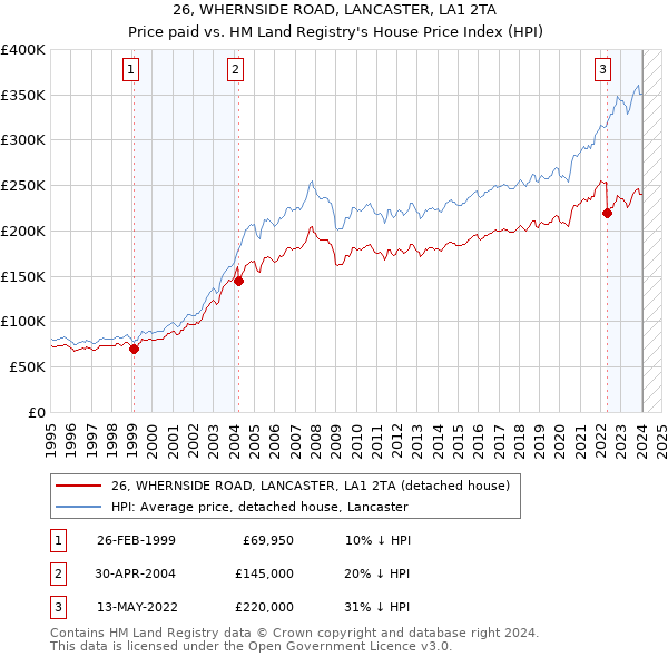 26, WHERNSIDE ROAD, LANCASTER, LA1 2TA: Price paid vs HM Land Registry's House Price Index