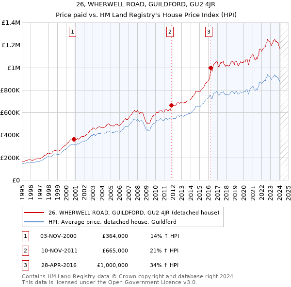 26, WHERWELL ROAD, GUILDFORD, GU2 4JR: Price paid vs HM Land Registry's House Price Index