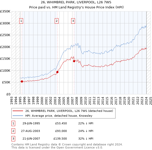 26, WHIMBREL PARK, LIVERPOOL, L26 7WS: Price paid vs HM Land Registry's House Price Index