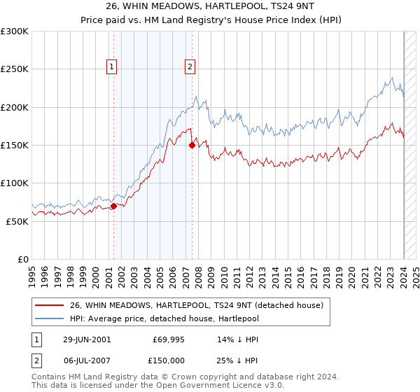 26, WHIN MEADOWS, HARTLEPOOL, TS24 9NT: Price paid vs HM Land Registry's House Price Index