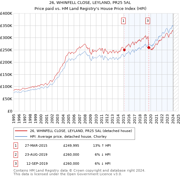 26, WHINFELL CLOSE, LEYLAND, PR25 5AL: Price paid vs HM Land Registry's House Price Index