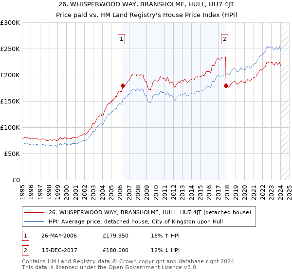 26, WHISPERWOOD WAY, BRANSHOLME, HULL, HU7 4JT: Price paid vs HM Land Registry's House Price Index