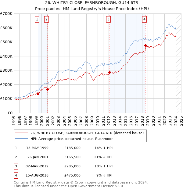 26, WHITBY CLOSE, FARNBOROUGH, GU14 6TR: Price paid vs HM Land Registry's House Price Index