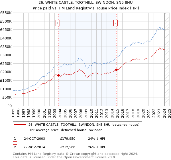 26, WHITE CASTLE, TOOTHILL, SWINDON, SN5 8HU: Price paid vs HM Land Registry's House Price Index