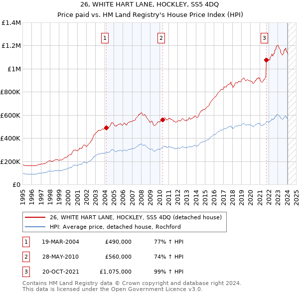 26, WHITE HART LANE, HOCKLEY, SS5 4DQ: Price paid vs HM Land Registry's House Price Index