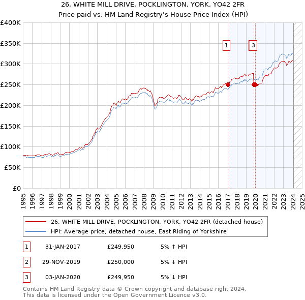 26, WHITE MILL DRIVE, POCKLINGTON, YORK, YO42 2FR: Price paid vs HM Land Registry's House Price Index