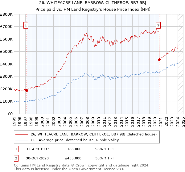 26, WHITEACRE LANE, BARROW, CLITHEROE, BB7 9BJ: Price paid vs HM Land Registry's House Price Index