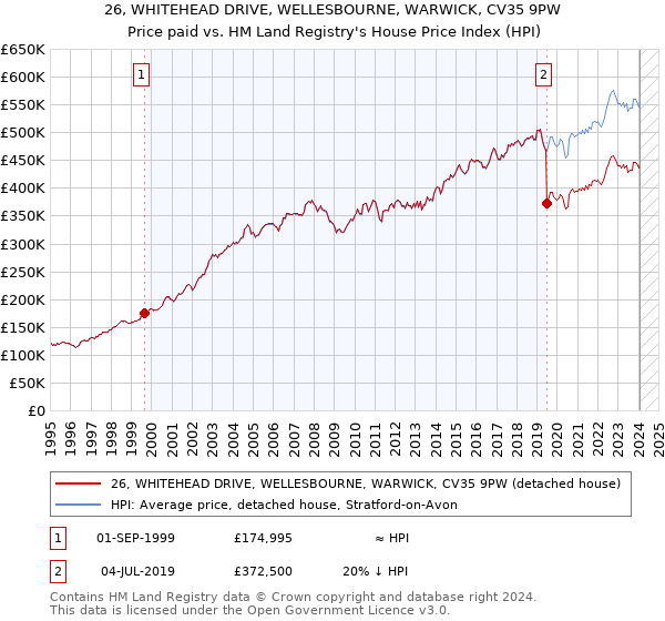 26, WHITEHEAD DRIVE, WELLESBOURNE, WARWICK, CV35 9PW: Price paid vs HM Land Registry's House Price Index