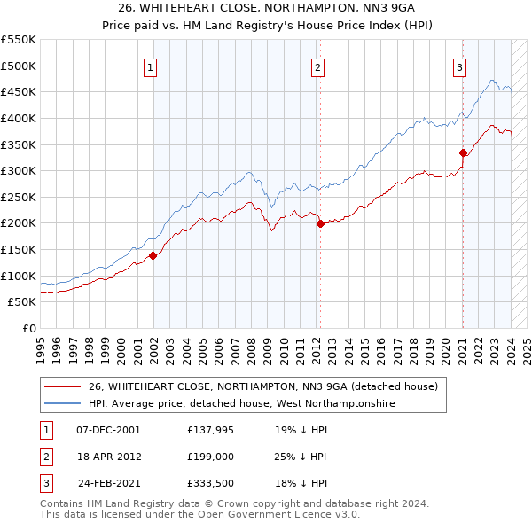 26, WHITEHEART CLOSE, NORTHAMPTON, NN3 9GA: Price paid vs HM Land Registry's House Price Index