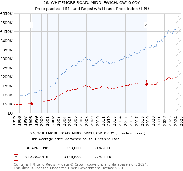 26, WHITEMORE ROAD, MIDDLEWICH, CW10 0DY: Price paid vs HM Land Registry's House Price Index