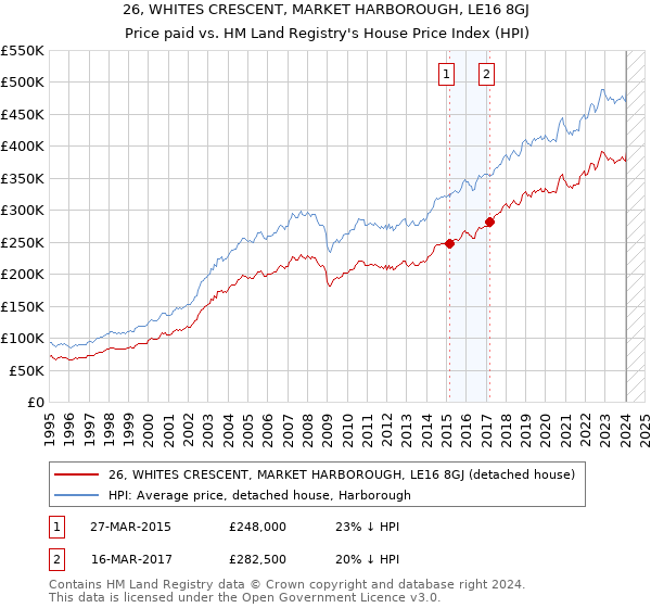 26, WHITES CRESCENT, MARKET HARBOROUGH, LE16 8GJ: Price paid vs HM Land Registry's House Price Index