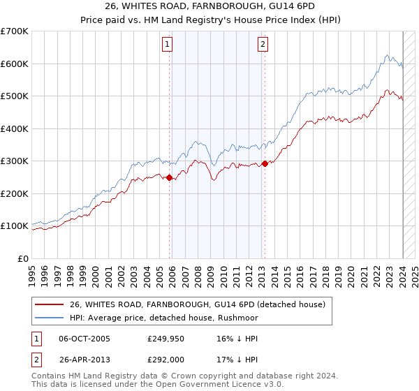 26, WHITES ROAD, FARNBOROUGH, GU14 6PD: Price paid vs HM Land Registry's House Price Index