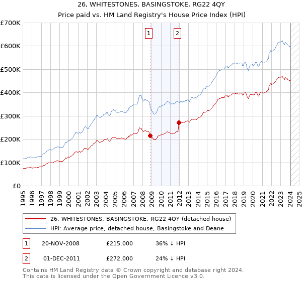 26, WHITESTONES, BASINGSTOKE, RG22 4QY: Price paid vs HM Land Registry's House Price Index