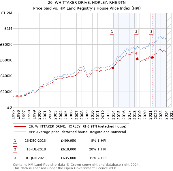 26, WHITTAKER DRIVE, HORLEY, RH6 9TN: Price paid vs HM Land Registry's House Price Index