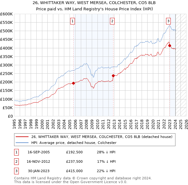 26, WHITTAKER WAY, WEST MERSEA, COLCHESTER, CO5 8LB: Price paid vs HM Land Registry's House Price Index