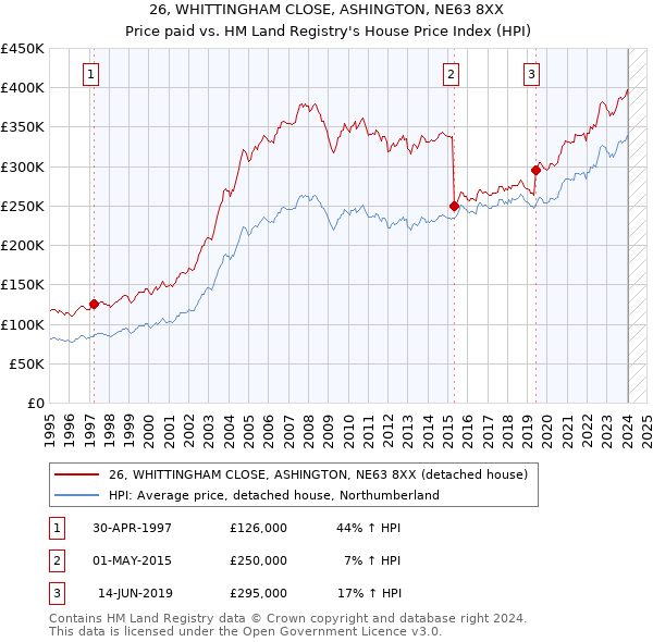 26, WHITTINGHAM CLOSE, ASHINGTON, NE63 8XX: Price paid vs HM Land Registry's House Price Index