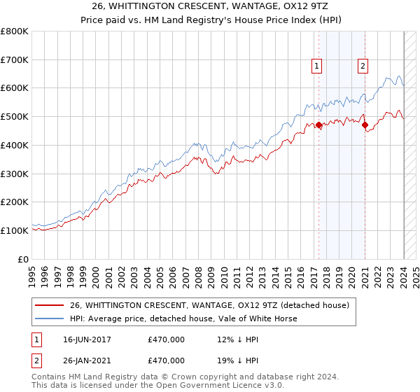 26, WHITTINGTON CRESCENT, WANTAGE, OX12 9TZ: Price paid vs HM Land Registry's House Price Index