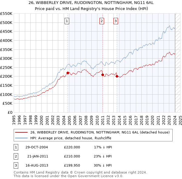 26, WIBBERLEY DRIVE, RUDDINGTON, NOTTINGHAM, NG11 6AL: Price paid vs HM Land Registry's House Price Index