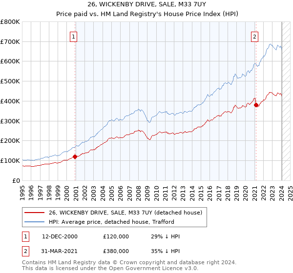 26, WICKENBY DRIVE, SALE, M33 7UY: Price paid vs HM Land Registry's House Price Index