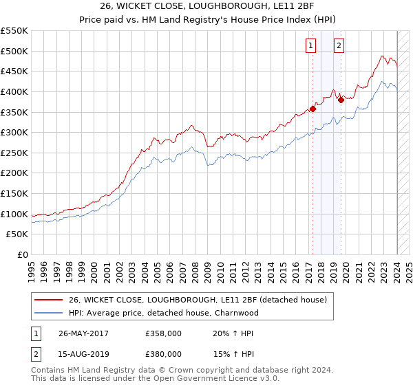 26, WICKET CLOSE, LOUGHBOROUGH, LE11 2BF: Price paid vs HM Land Registry's House Price Index