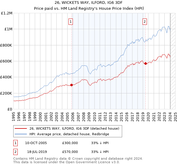 26, WICKETS WAY, ILFORD, IG6 3DF: Price paid vs HM Land Registry's House Price Index