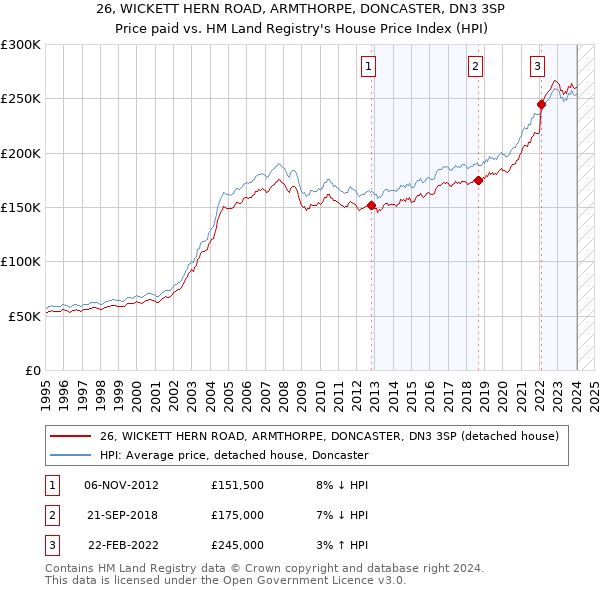 26, WICKETT HERN ROAD, ARMTHORPE, DONCASTER, DN3 3SP: Price paid vs HM Land Registry's House Price Index