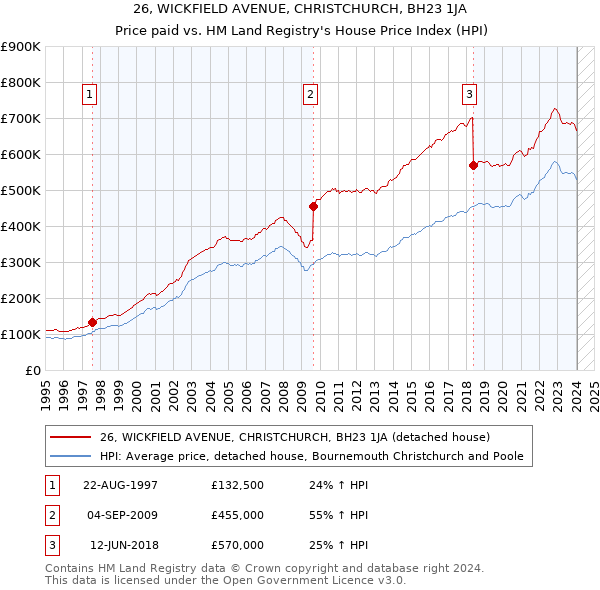 26, WICKFIELD AVENUE, CHRISTCHURCH, BH23 1JA: Price paid vs HM Land Registry's House Price Index