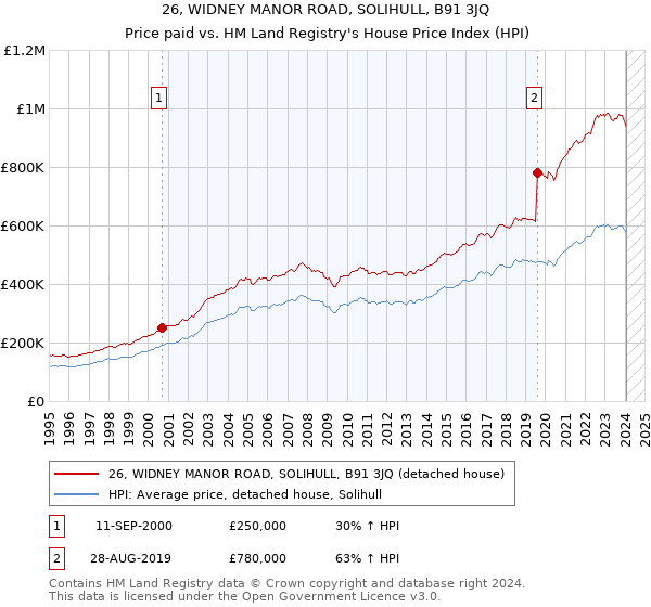 26, WIDNEY MANOR ROAD, SOLIHULL, B91 3JQ: Price paid vs HM Land Registry's House Price Index