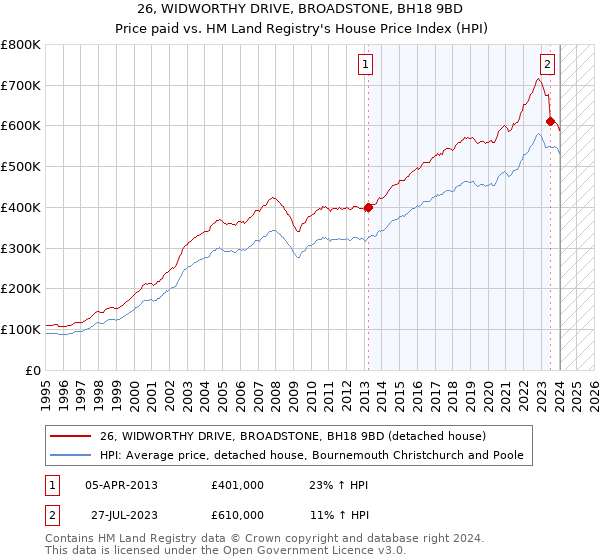 26, WIDWORTHY DRIVE, BROADSTONE, BH18 9BD: Price paid vs HM Land Registry's House Price Index