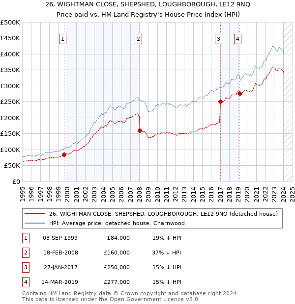 26, WIGHTMAN CLOSE, SHEPSHED, LOUGHBOROUGH, LE12 9NQ: Price paid vs HM Land Registry's House Price Index